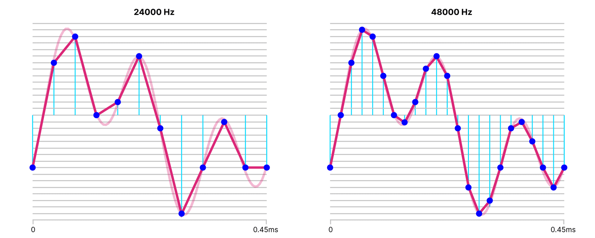 Diagram highlighting difference between different sample rates Diagram highlighting difference between different sample rates