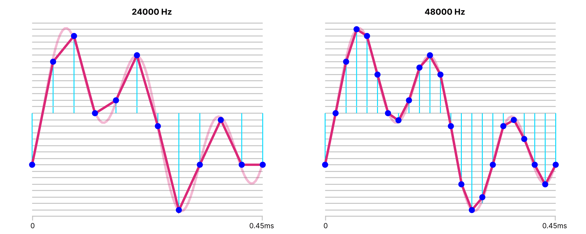 Diagram highlighting difference between different sample rates