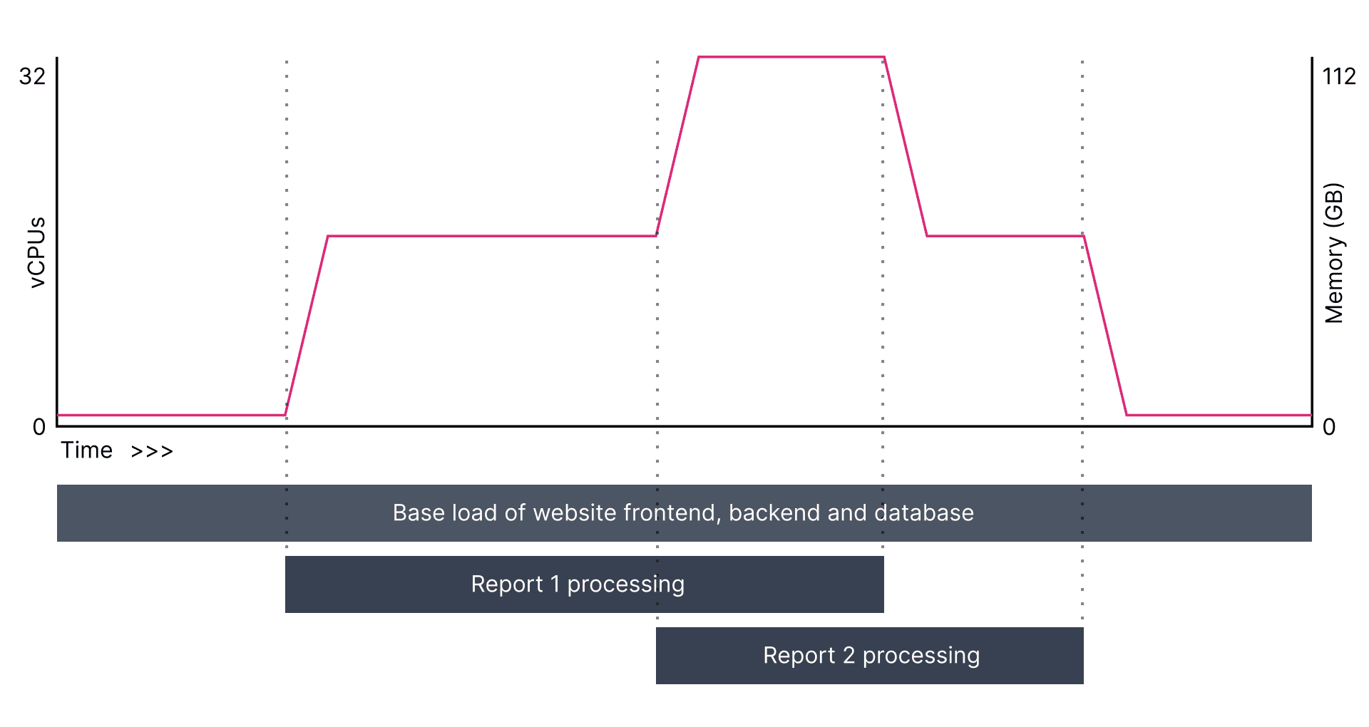 Scaling of Kubernetes resources over time