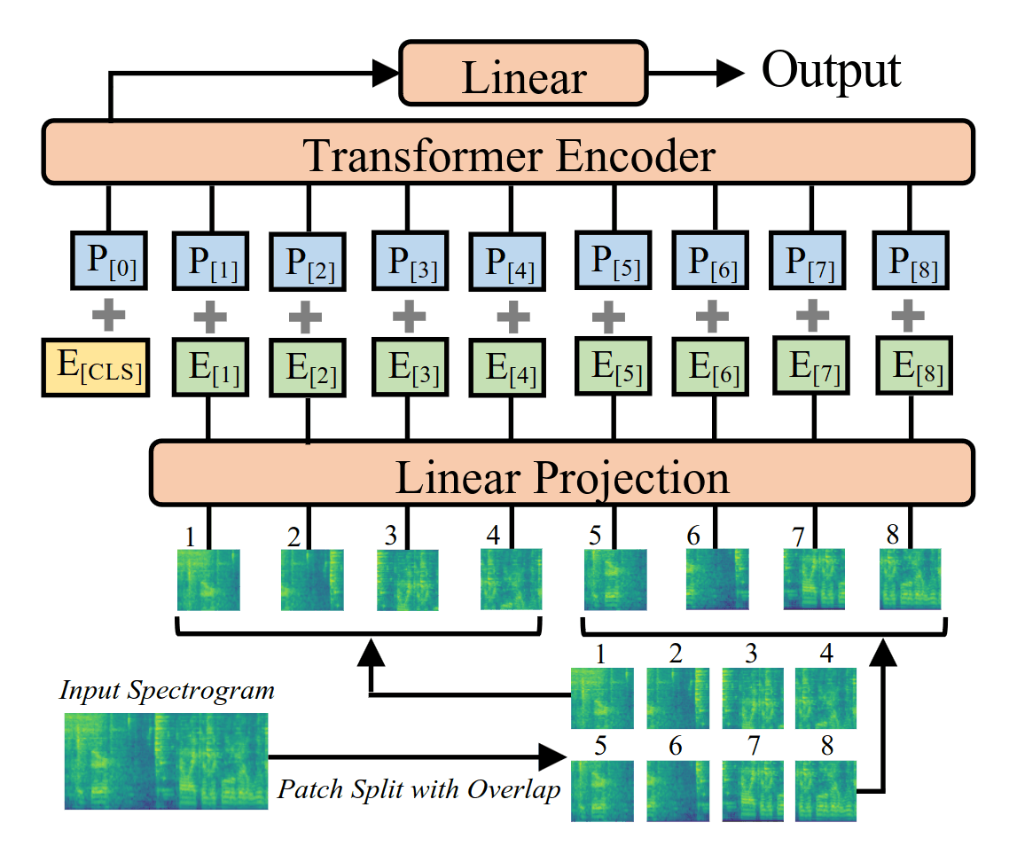 Audio Spectrum Transformer network model from paper linked above Audio Spectrum Transformer network model from paper linked above